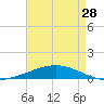 Grand Isle tide chart for Sunday, April 28, 2024
