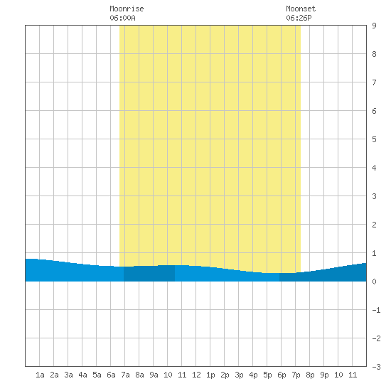 Grand Isle tide chart for Sunday, April 7, 2024
