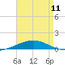 Grand Isle tide chart for Saturday, May 11, 2024