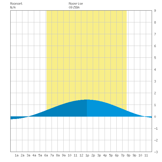 Grand Isle tide chart for Sunday, May 12, 2024