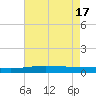 Grand Isle tide chart for Friday, May 17, 2024