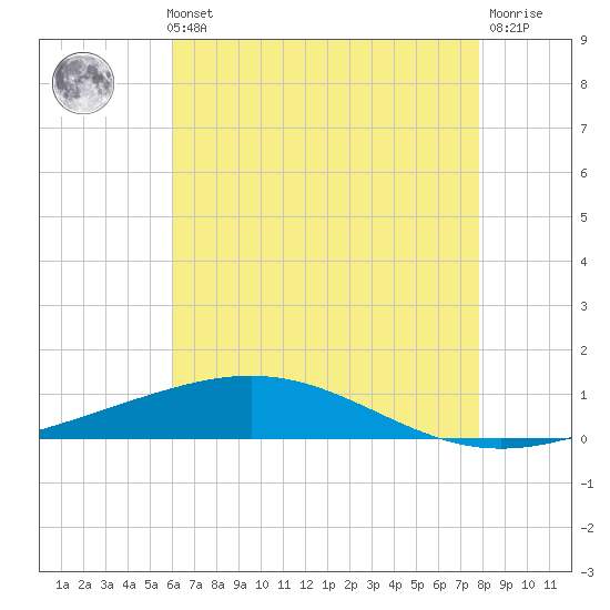 Grand Isle tide chart for Thursday, May 23, 2024