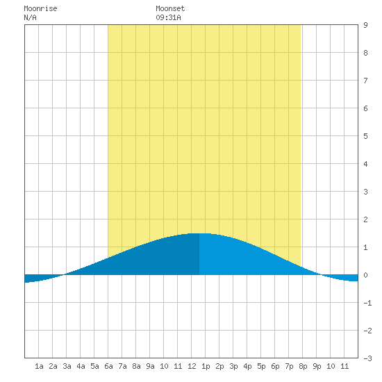 Grand Isle tide chart for Monday, May 27, 2024