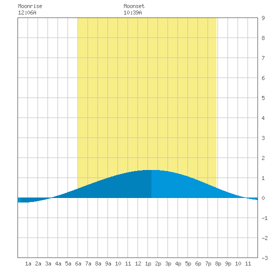 Grand Isle tide chart for Tuesday, May 28, 2024