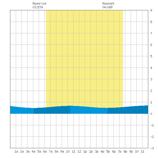Grand Isle tide chart for Saturday, May 4, 2024