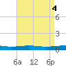 Grand Isle tide chart for Saturday, May 4, 2024