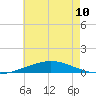 Grand Isle tide chart for Monday, June 10, 2024