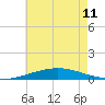 Grand Isle tide chart for Tuesday, June 11, 2024