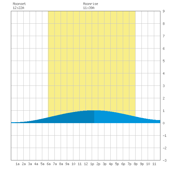 Grand Isle tide chart for Wednesday, June 12, 2024