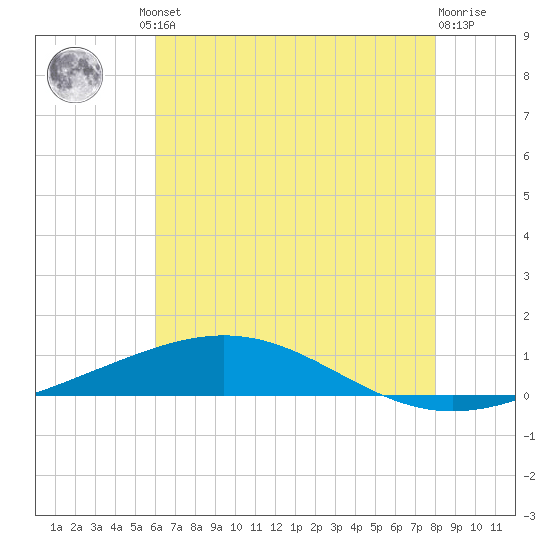 Grand Isle tide chart for Friday, June 21, 2024