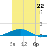 Grand Isle tide chart for Saturday, June 22, 2024