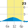 Grand Isle tide chart for Sunday, June 23, 2024