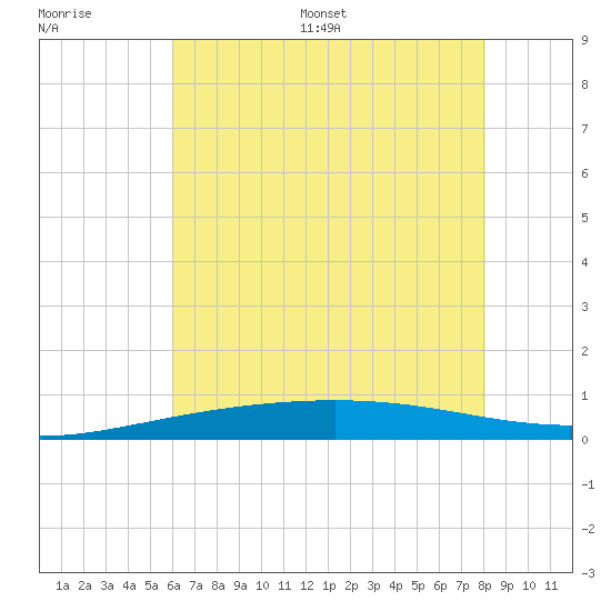 Grand Isle tide chart for Thursday, June 27, 2024