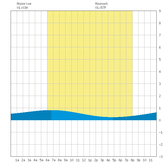 Grand Isle tide chart for Saturday, June 29, 2024