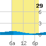Grand Isle tide chart for Saturday, June 29, 2024