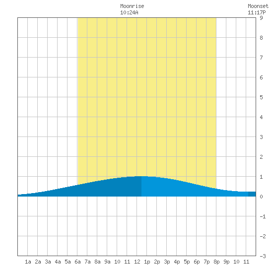 Grand Isle tide chart for Wednesday, July 10, 2024