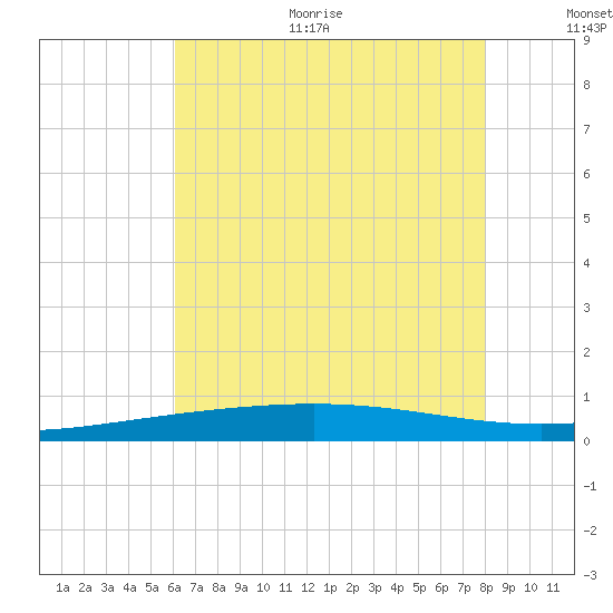 Grand Isle tide chart for Thursday, July 11, 2024