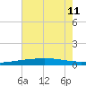 Grand Isle tide chart for Thursday, July 11, 2024