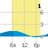 Grand Isle tide chart for Monday, July 1, 2024