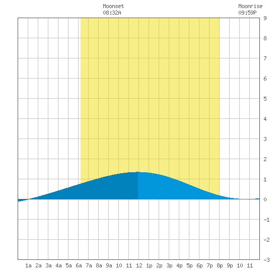 Grand Isle tide chart for Tuesday, July 23, 2024