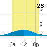 Grand Isle tide chart for Tuesday, July 23, 2024