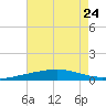 Grand Isle tide chart for Wednesday, July 24, 2024