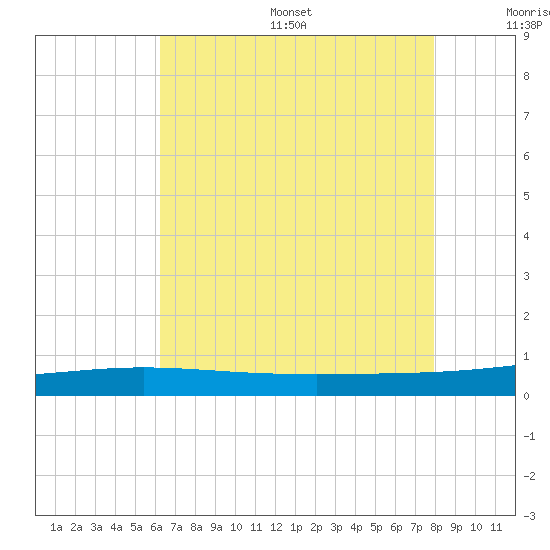 Grand Isle tide chart for Friday, July 26, 2024