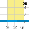 Grand Isle tide chart for Friday, July 26, 2024