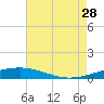 Grand Isle tide chart for Sunday, July 28, 2024