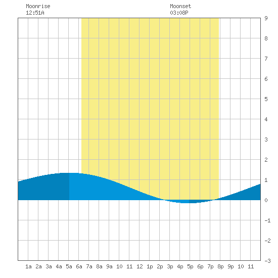 Grand Isle tide chart for Monday, July 29, 2024