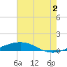 Grand Isle tide chart for Tuesday, July 2, 2024