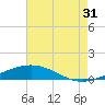 Grand Isle tide chart for Wednesday, July 31, 2024