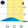 Grand Isle tide chart for Friday, July 5, 2024