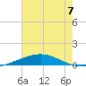 Grand Isle tide chart for Sunday, July 7, 2024