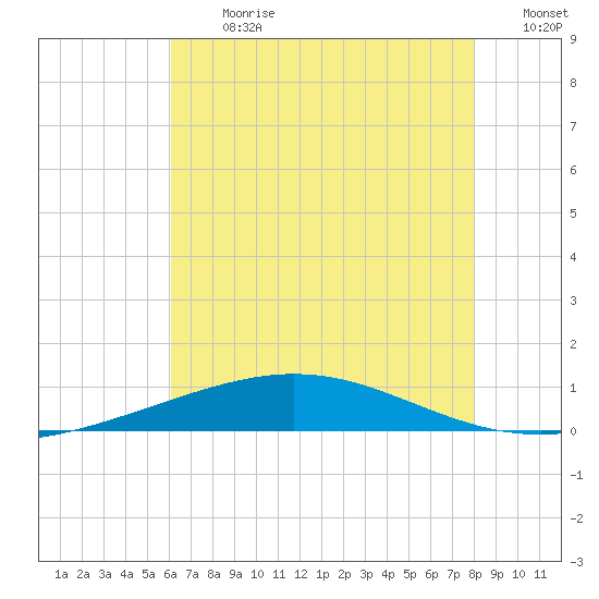 Grand Isle tide chart for Monday, July 8, 2024