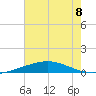 Grand Isle tide chart for Monday, July 8, 2024