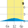 Grand Isle tide chart for Tuesday, July 9, 2024