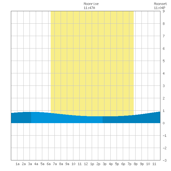Grand Isle tide chart for Saturday, August 10, 2024