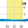 Grand Isle tide chart for Saturday, August 10, 2024