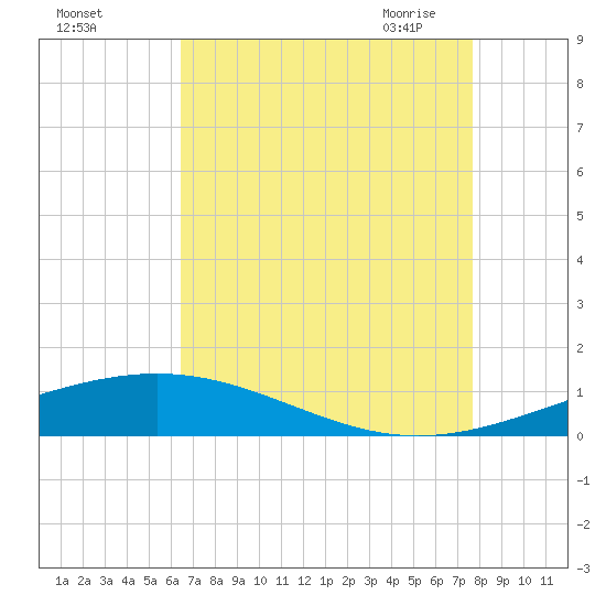 Grand Isle tide chart for Wednesday, August 14, 2024