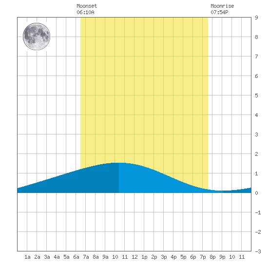 Grand Isle tide chart for Monday, August 19, 2024