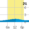 Grand Isle tide chart for Wednesday, August 21, 2024
