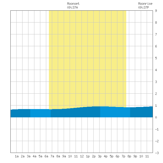 Grand Isle tide chart for Thursday, August 22, 2024