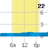 Grand Isle tide chart for Thursday, August 22, 2024