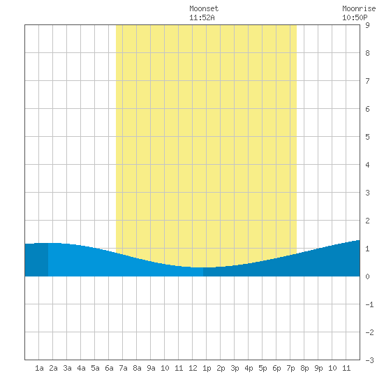 Grand Isle tide chart for Saturday, August 24, 2024