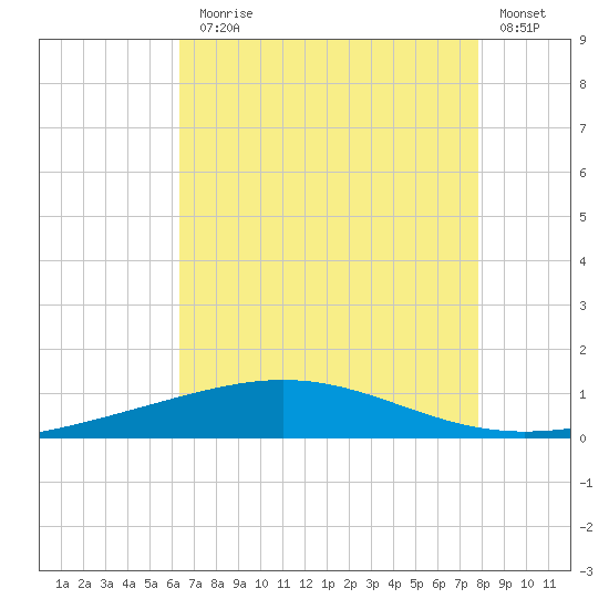 Grand Isle tide chart for Monday, August 5, 2024