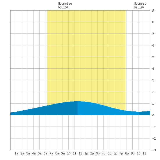 Grand Isle tide chart for Tuesday, August 6, 2024