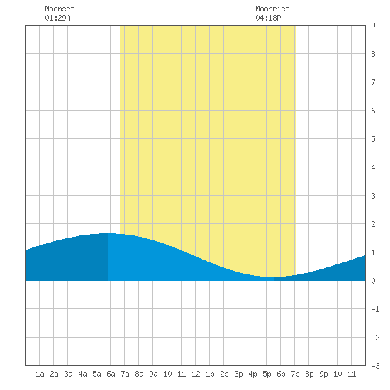 Grand Isle tide chart for Friday, September 13, 2024