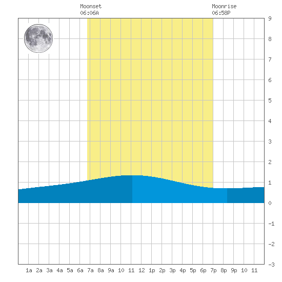 Grand Isle tide chart for Tuesday, September 17, 2024