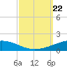 Grand Isle tide chart for Sunday, September 22, 2024